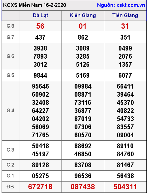XSMN ngày 16-2-2020 XSMN ngày 16-2-2020