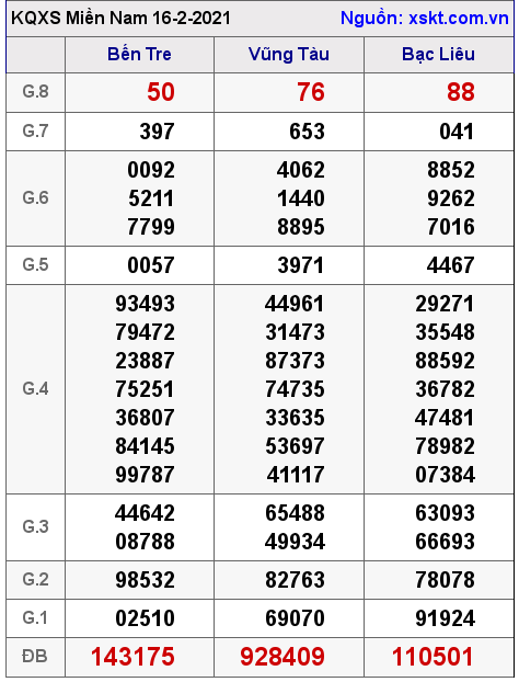 XSMN ngày 16-2-2021 XSMN ngày 16-2-2021