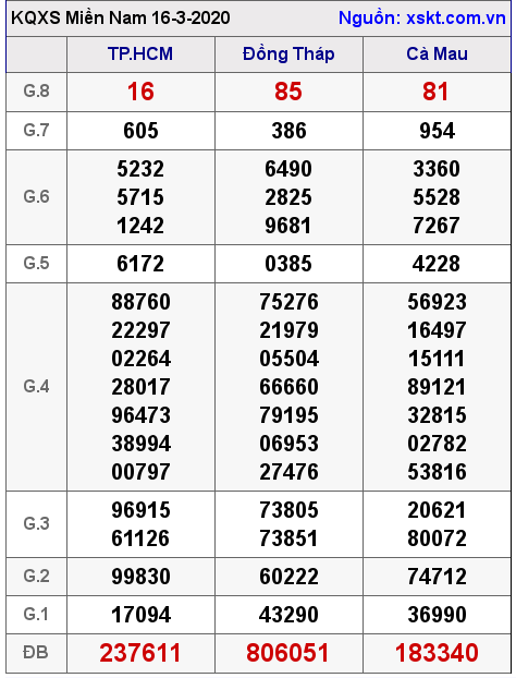 XSMN ngày 16-3-2020 XSMN ngày 16-3-2020