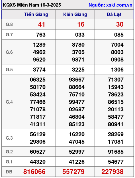 XSMN ngày 16-3-2025 XSMN ngày 16-3-2025