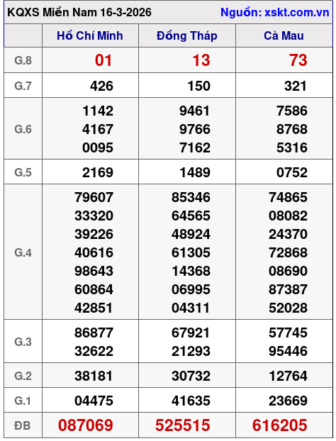 XSMN ngày 16-3-2026