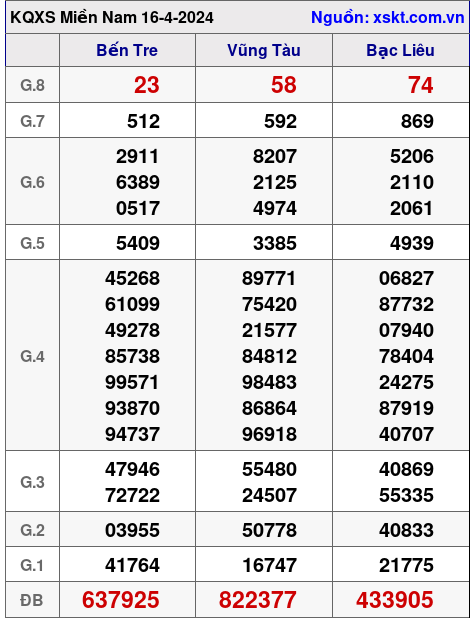 XSMN ngày 16-4-2024