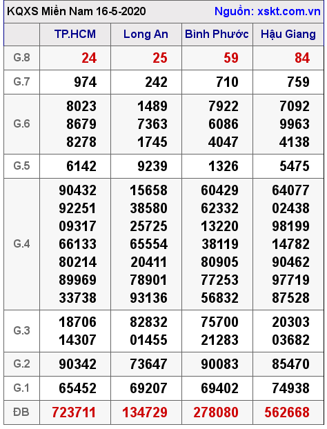 XSMN ngày 16-5-2020 XSMN ngày 16-5-2020