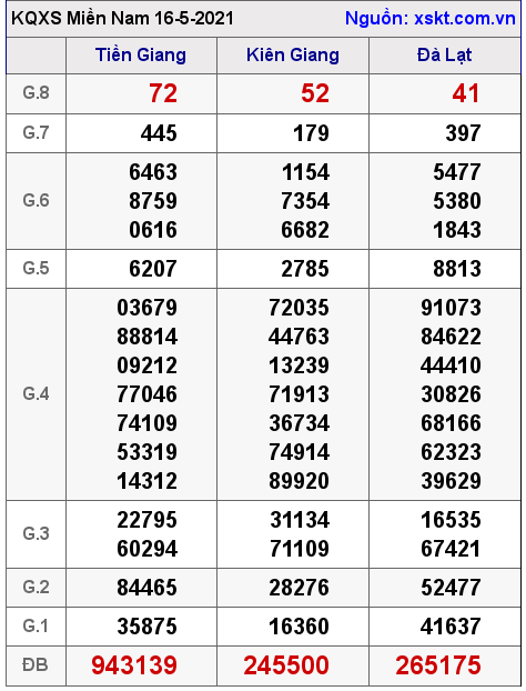 XSMN ngày 16-5-2021 XSMN ngày 16-5-2021