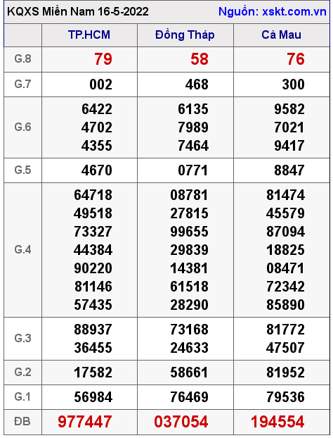 Kết quả XSMN ngày 16-5-2022