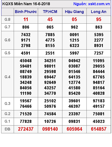 XSMN ngày 16-6-2018 XSMN ngày 16-6-2018