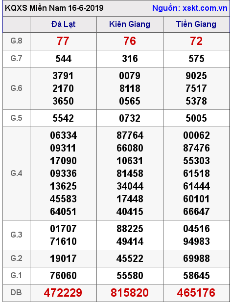 XSMN ngày 16-6-2019 XSMN ngày 16-6-2019