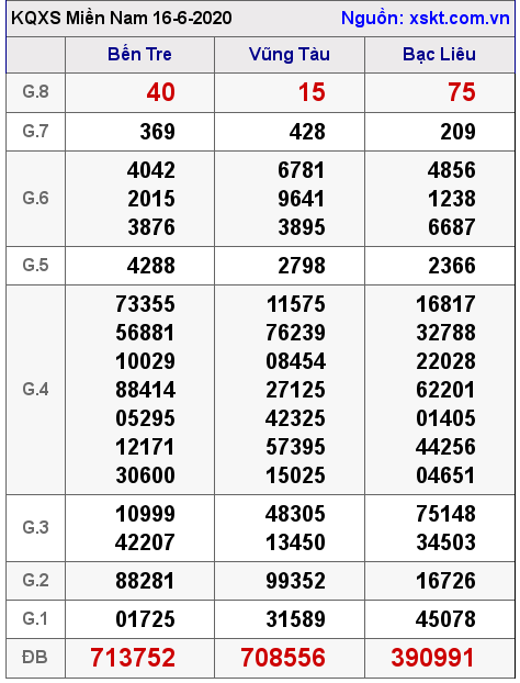 XSMN ngày 16-6-2020 XSMN ngày 16-6-2020