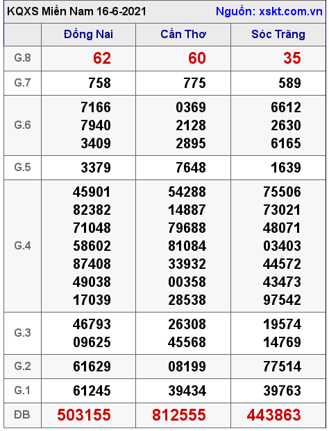 XSMN ngày 16-6-2021 XSMN ngày 16-6-2021