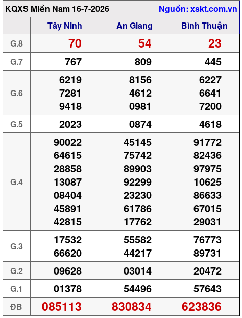 Kết quả XSMN ngày 16-7-2026