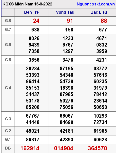 Kết quả XSMN ngày 16-8-2022