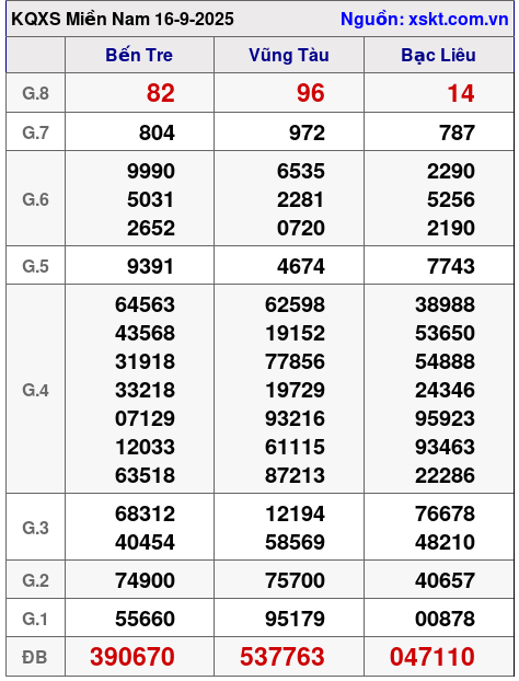 XSMN ngày 16-9-2025