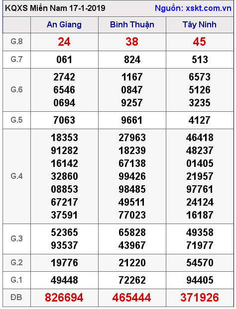 XSMN ngày 17-1-2019 XSMN ngày 17-1-2019