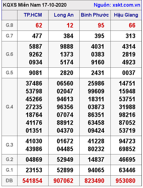 XSMN ngày 17-10-2020 XSMN ngày 17-10-2020