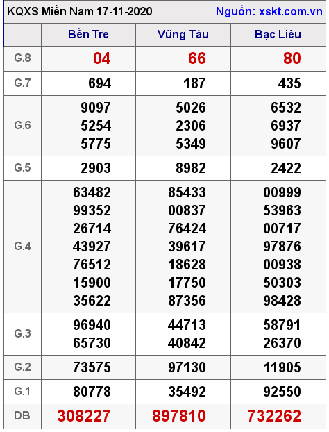 XSMN ngày 17-11-2020 XSMN ngày 17-11-2020