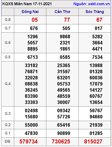 XSMN ngày 17-11-2021 XSMN ngày 17-11-2021