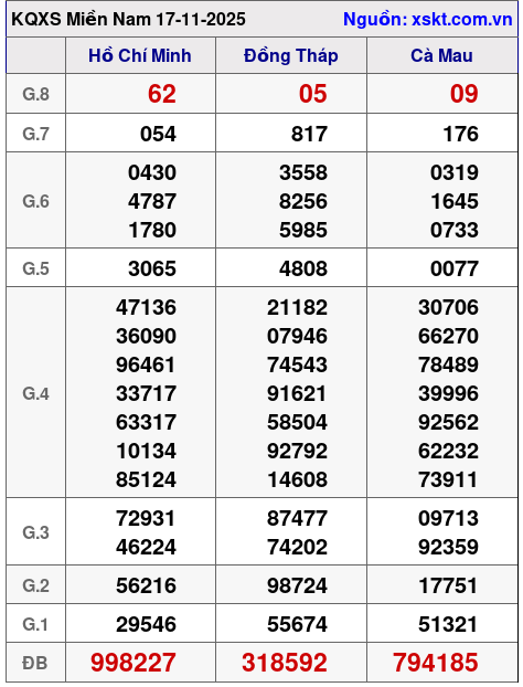 XSMN ngày 17-11-2025 XSMN ngày 17-11-2025