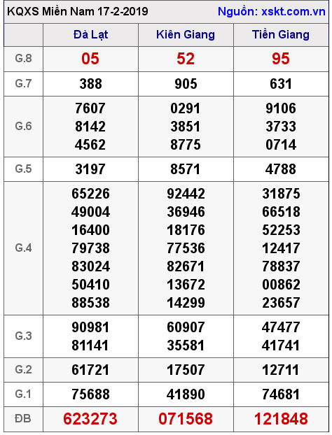 XSMN ngày 17-2-2019 XSMN ngày 17-2-2019