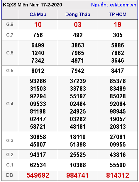 XSMN ngày 17-2-2020 XSMN ngày 17-2-2020