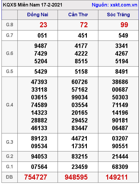 XSMN ngày 17-2-2021 XSMN ngày 17-2-2021