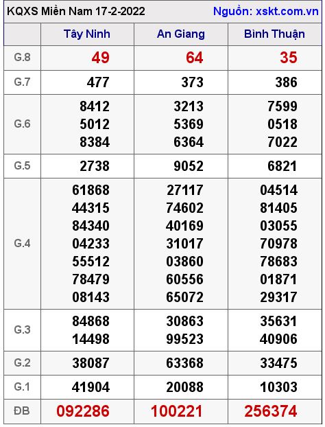 Kết quả XSMN ngày 17-2-2022
