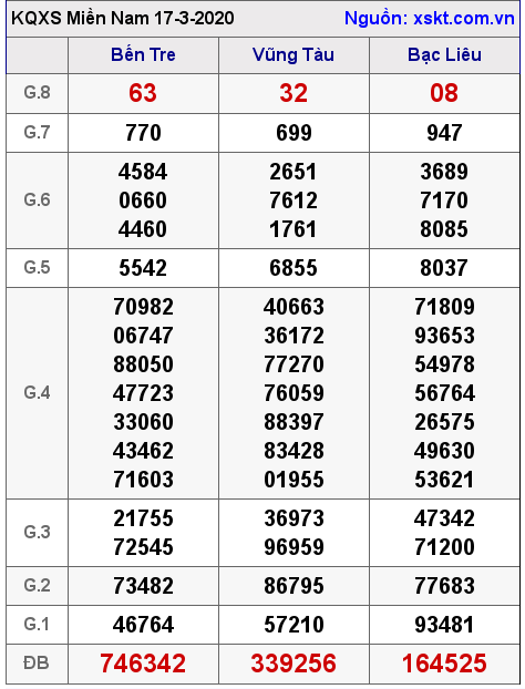 XSMN ngày 17-3-2020 XSMN ngày 17-3-2020