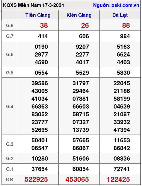 XSMN ngày 17-3-2024