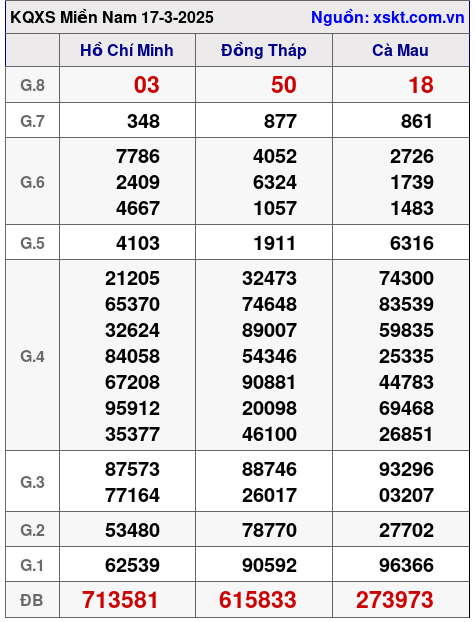 XSMN ngày 17-3-2025 XSMN ngày 17-3-2025
