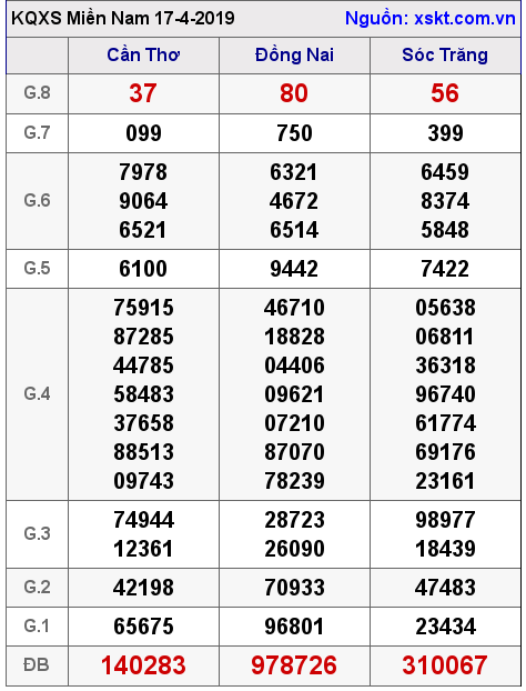 XSMN ngày 17-4-2019 XSMN ngày 17-4-2019