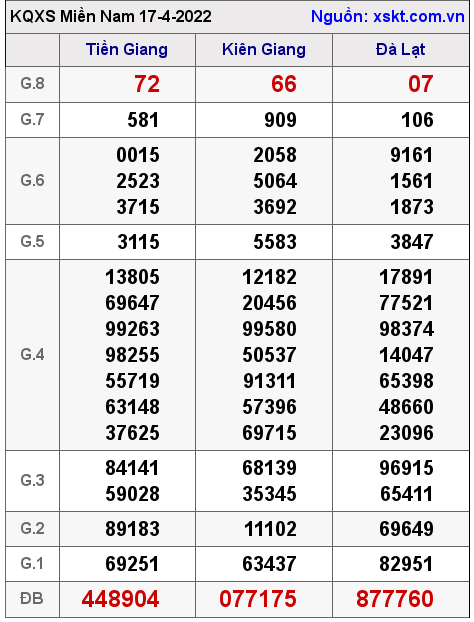 Kết quả XSMN ngày 17-4-2022