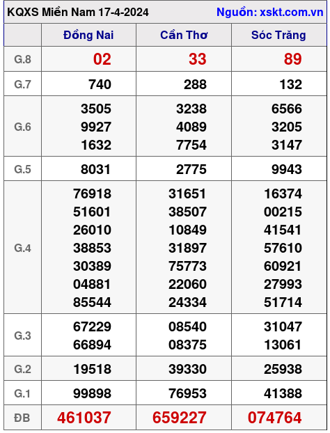 XSMN ngày 17-4-2024