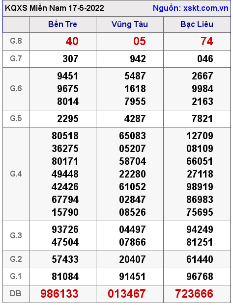 Kết quả XSMN ngày 17-5-2022