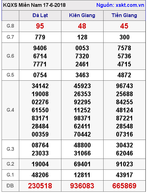 XSMN ngày 17-6-2018 XSMN ngày 17-6-2018