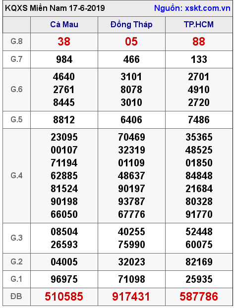 XSMN ngày 17-6-2019 XSMN ngày 17-6-2019
