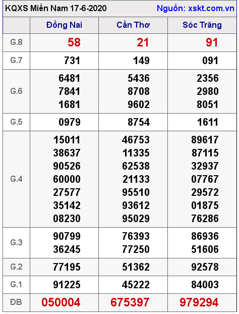 XSMN ngày 17-6-2020 XSMN ngày 17-6-2020