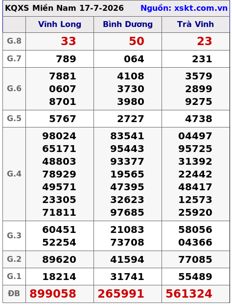 Kết quả XSMN ngày 17-7-2026