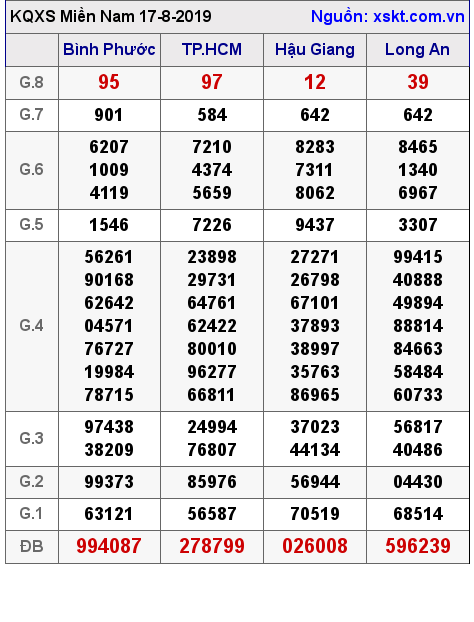 XSMN ngày 17-8-2019 XSMN ngày 17-8-2019