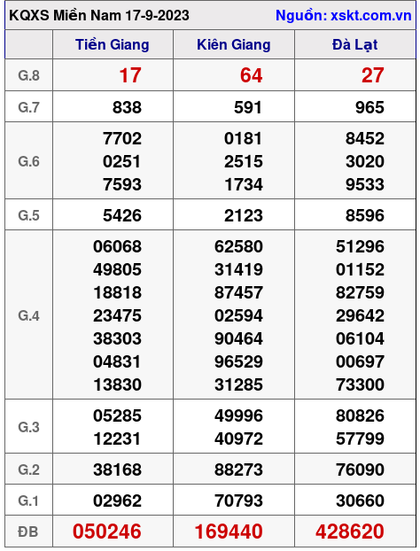 XSMN ngày 17-9-2023 XSMN ngày 17-9-2023