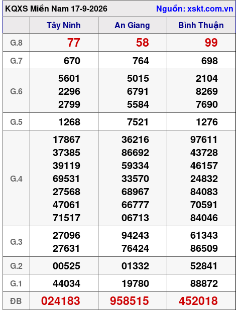 XSMN ngày 17-9-2026 XSMN ngày 17-9-2026