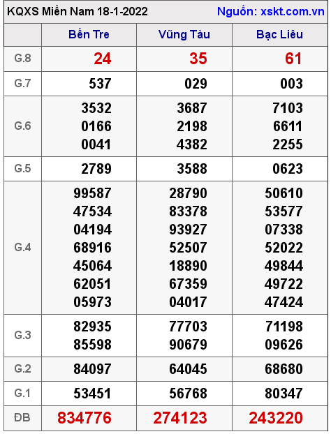 XSMN ngày 18-1-2022 XSMN ngày 18-1-2022