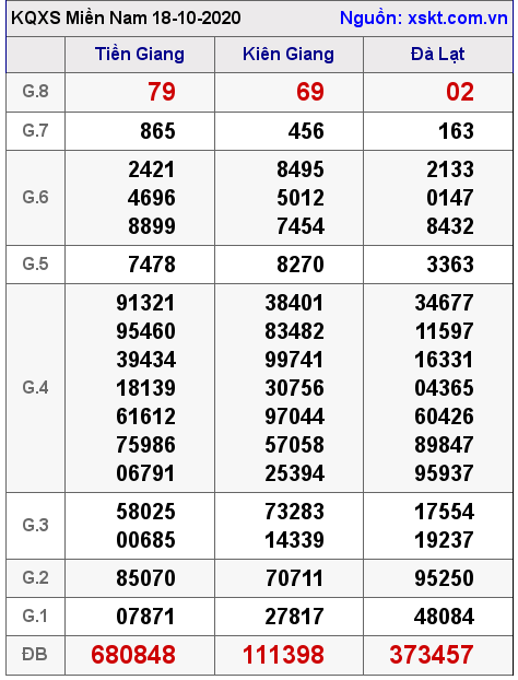 XSMN ngày 18-10-2020 XSMN ngày 18-10-2020