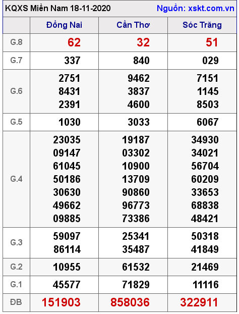 XSMN ngày 18-11-2020 XSMN ngày 18-11-2020