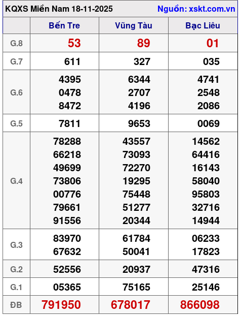 XSMN ngày 18-11-2025 XSMN ngày 18-11-2025