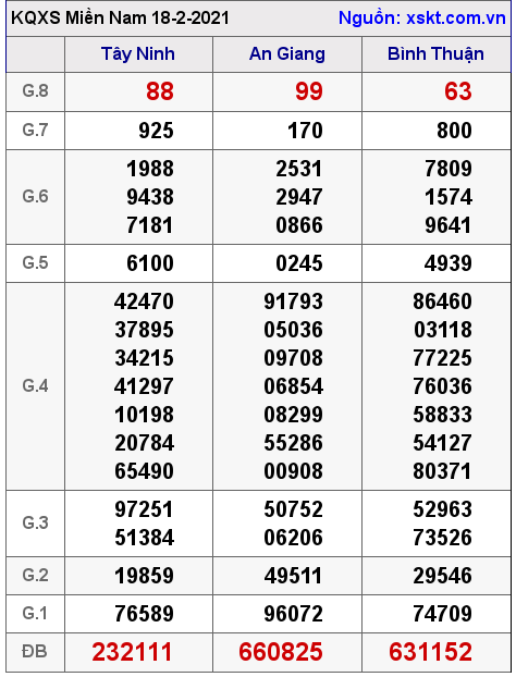 XSMN ngày 18-2-2021 XSMN ngày 18-2-2021