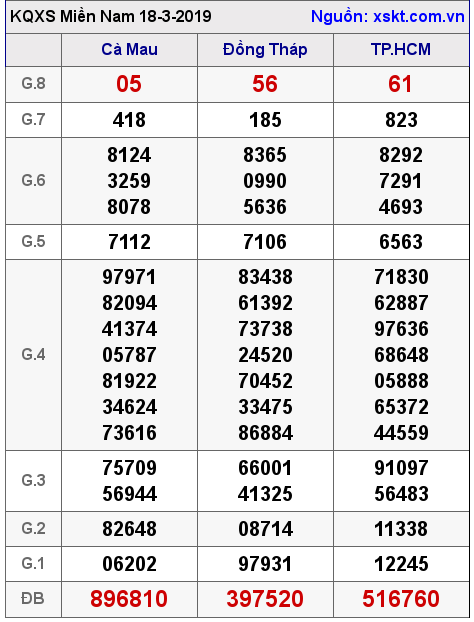 XSMN ngày 18-3-2019 XSMN ngày 18-3-2019