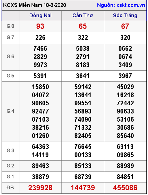 XSMN ngày 18-3-2020 XSMN ngày 18-3-2020