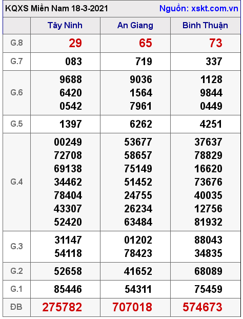 XSMN ngày 18-3-2021 XSMN ngày 18-3-2021