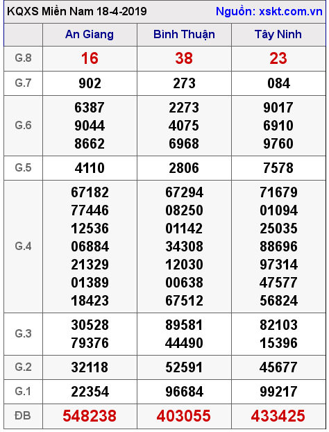 XSMN ngày 18-4-2019 XSMN ngày 18-4-2019