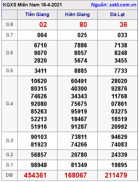 XSMN ngày 18-4-2021 XSMN ngày 18-4-2021