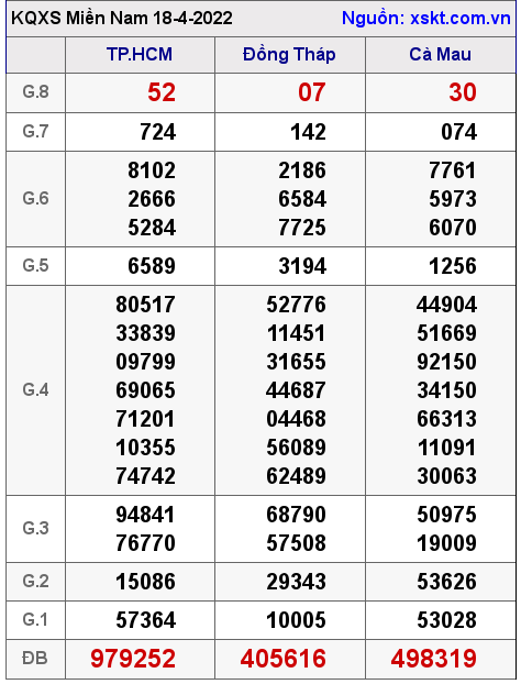 Kết quả XSMN ngày 18-4-2022